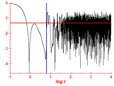 Survival probability log